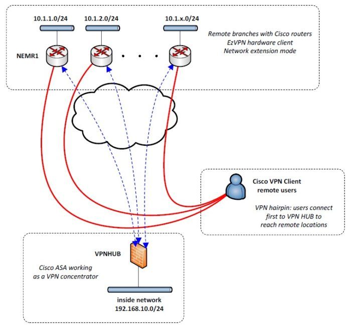 Easy VPN server for constrained branch networks - AreaNetworking.it ...